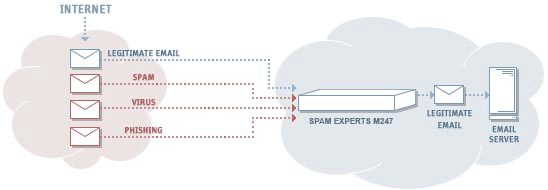 MailFoundry Spam/Virus Protection